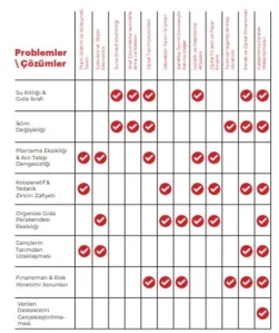 Türkiye Sürdürülebilir Tarım ve Gıda Zirvesi Sonuçları